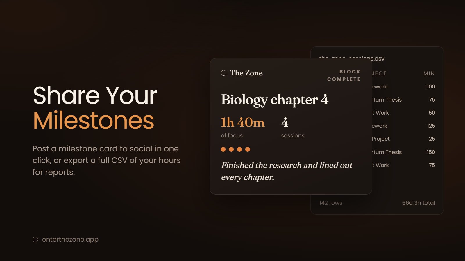 Share Your Milestones — post a milestone card to social in one click, or export a full CSV of your hours for reports. A Block Complete card for Biology chapter 4 shows 1h 40m of focus across 4 sessions with the summary “Finished the research and lined out every chapter”, overlapping a CSV export of project rows totalling 66d 3h.
